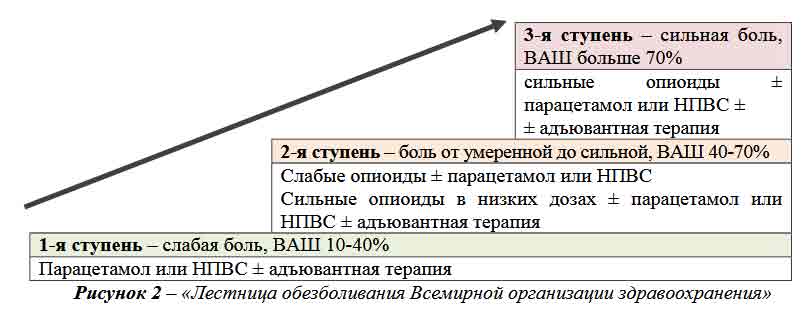 Обезболивающие средства при онкологии, раке